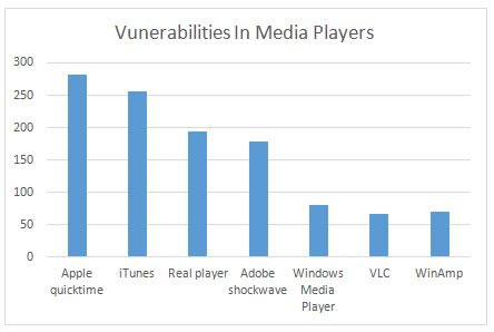 Killer Music: Hackers exploit vulnerabilities in media players to infect PCs with advanced malware